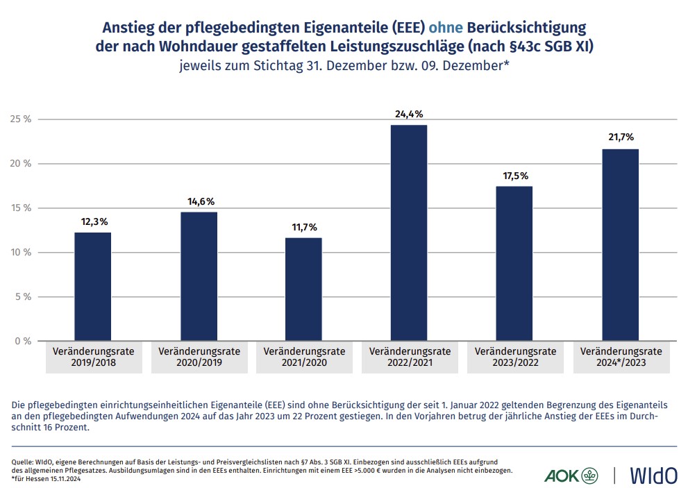 Ein Balkendiagramm zeigt den Anstieg der pflegebedingten Eigenanteile (EEE) ohne Berücksichtigung der nach Wohndauer gestaffelten Leistungszuschläge - Veränderungsraten von 2018 bis 2024. Anstieg betrug im Durchschnitt 16% und stieg zuletzt auf 21,7%