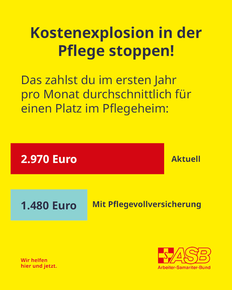 Kostenexplosion in der Pflege stoppen - Kosten Pflegeplatz aktuell (2.970 €) verglichen mit Kosten nach der Reform (1.480€) mit Pflegevollversicherung